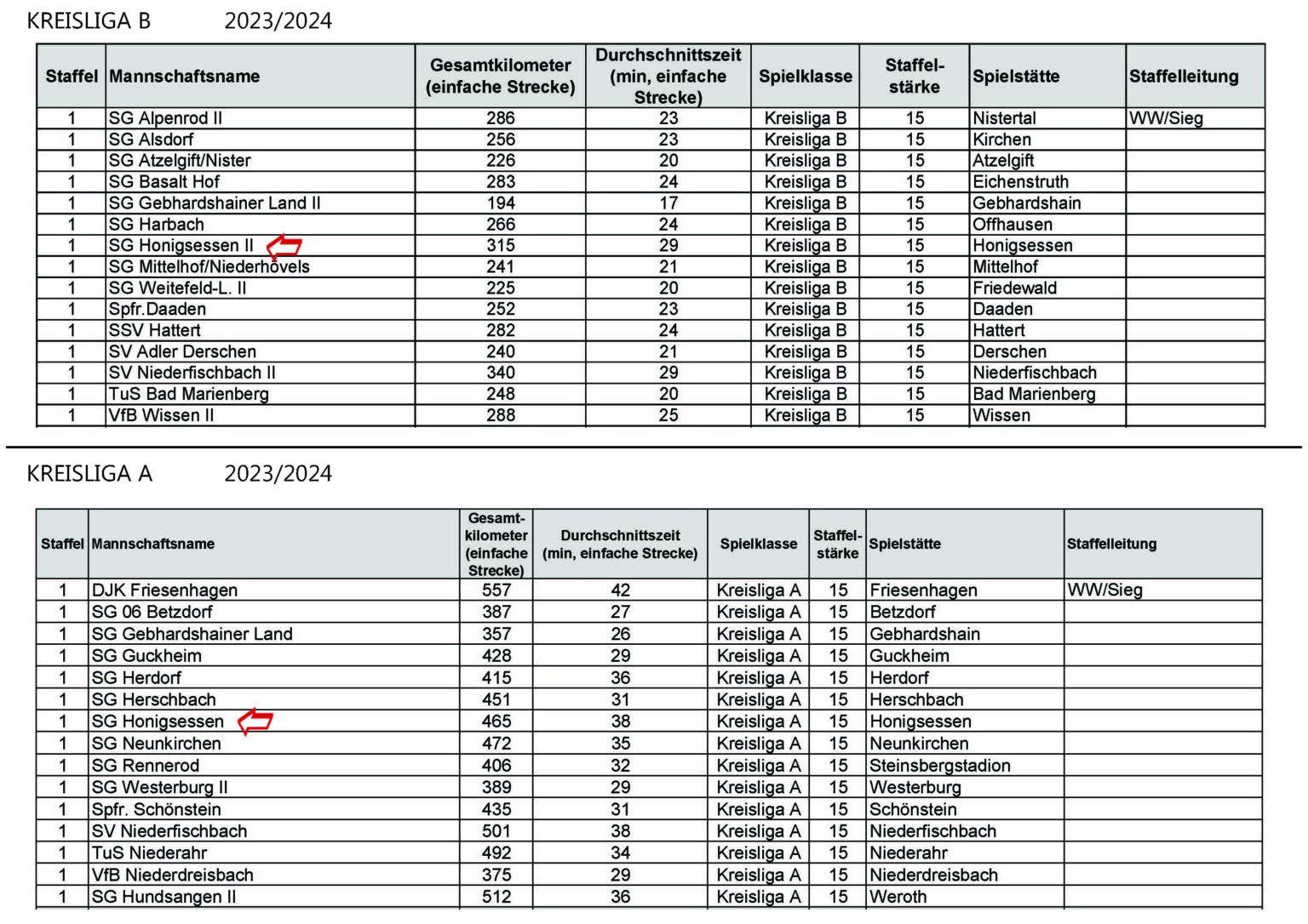 Staffeleinteilung Saison 2023/2024 A U. B-Klasse ! – TuS Honigsessen